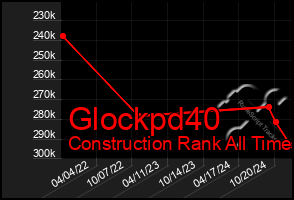 Total Graph of Glockpd40