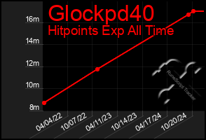 Total Graph of Glockpd40