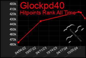 Total Graph of Glockpd40