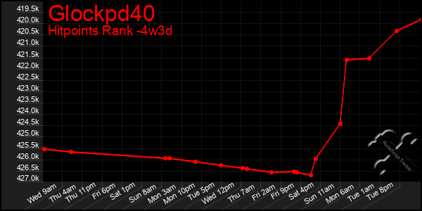 Last 31 Days Graph of Glockpd40