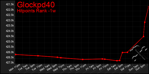 Last 7 Days Graph of Glockpd40