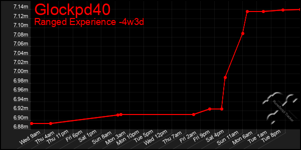 Last 31 Days Graph of Glockpd40