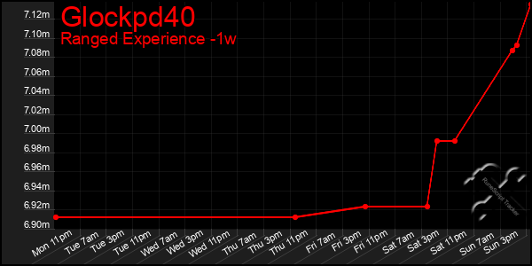 Last 7 Days Graph of Glockpd40