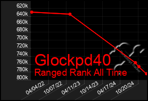 Total Graph of Glockpd40