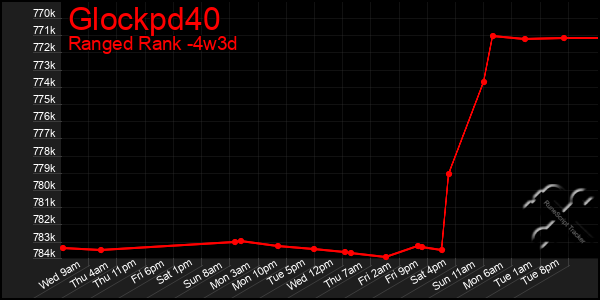 Last 31 Days Graph of Glockpd40