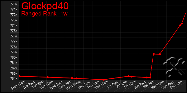 Last 7 Days Graph of Glockpd40