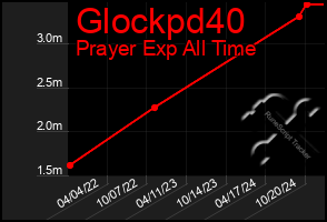 Total Graph of Glockpd40