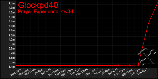 Last 31 Days Graph of Glockpd40