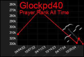 Total Graph of Glockpd40