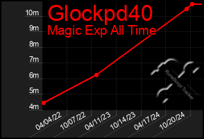 Total Graph of Glockpd40