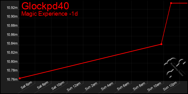 Last 24 Hours Graph of Glockpd40