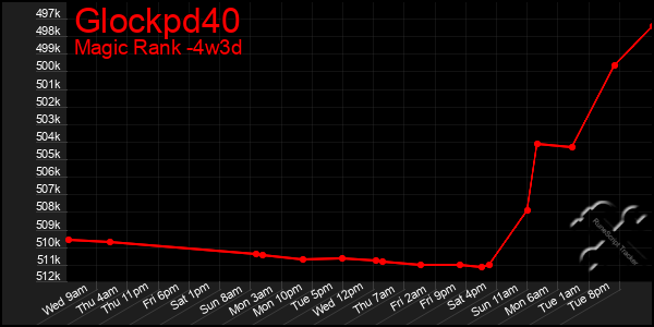 Last 31 Days Graph of Glockpd40