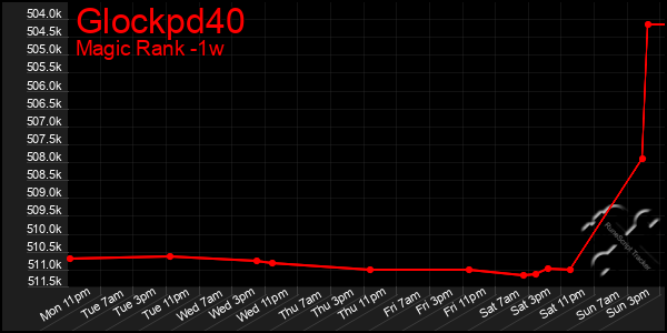 Last 7 Days Graph of Glockpd40