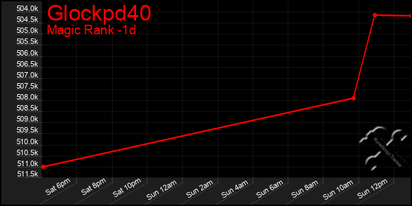 Last 24 Hours Graph of Glockpd40