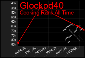 Total Graph of Glockpd40