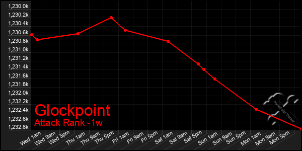 Last 7 Days Graph of Glockpoint