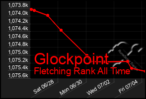 Total Graph of Glockpoint