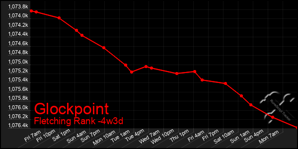 Last 31 Days Graph of Glockpoint