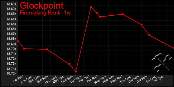 Last 7 Days Graph of Glockpoint