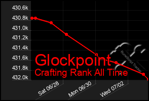 Total Graph of Glockpoint