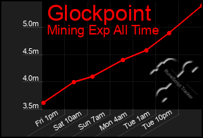 Total Graph of Glockpoint