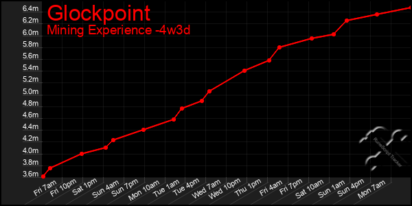 Last 31 Days Graph of Glockpoint