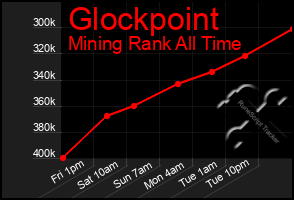 Total Graph of Glockpoint