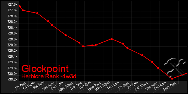 Last 31 Days Graph of Glockpoint