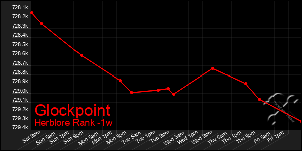 Last 7 Days Graph of Glockpoint