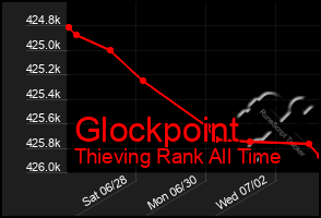 Total Graph of Glockpoint