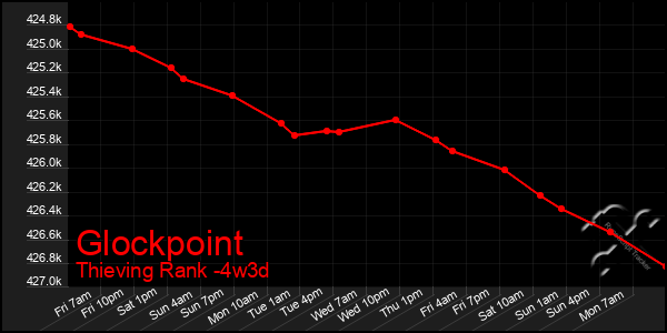 Last 31 Days Graph of Glockpoint