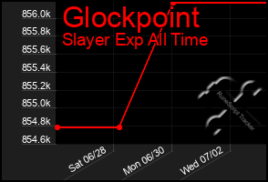 Total Graph of Glockpoint