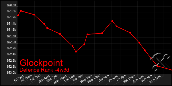 Last 31 Days Graph of Glockpoint