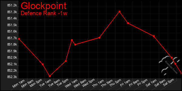 Last 7 Days Graph of Glockpoint