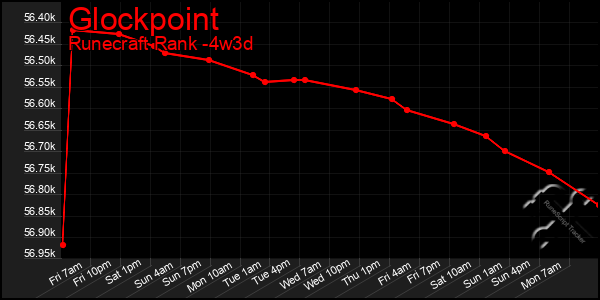 Last 31 Days Graph of Glockpoint