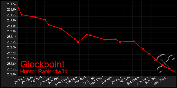 Last 31 Days Graph of Glockpoint