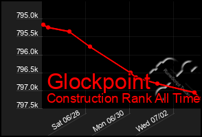 Total Graph of Glockpoint