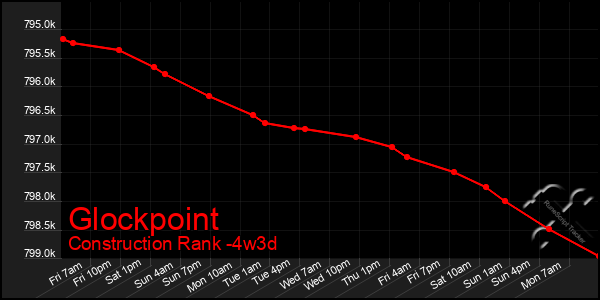 Last 31 Days Graph of Glockpoint