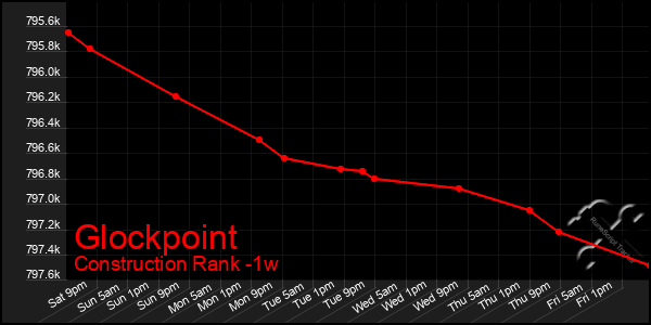 Last 7 Days Graph of Glockpoint