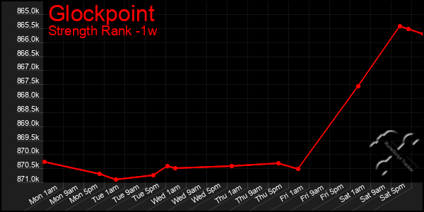 Last 7 Days Graph of Glockpoint