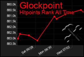 Total Graph of Glockpoint
