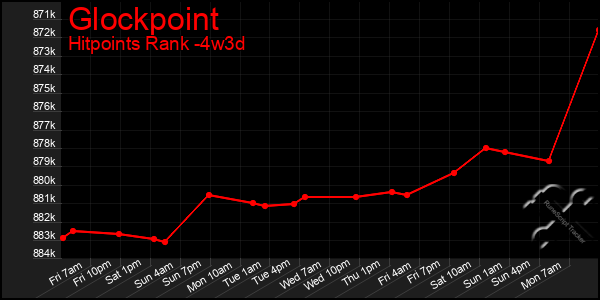 Last 31 Days Graph of Glockpoint