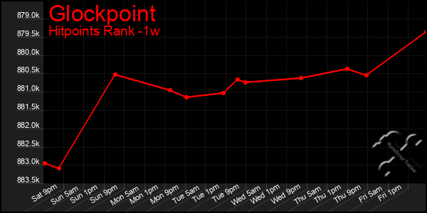 Last 7 Days Graph of Glockpoint