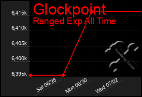 Total Graph of Glockpoint
