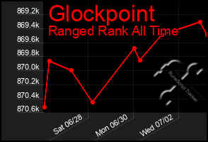 Total Graph of Glockpoint