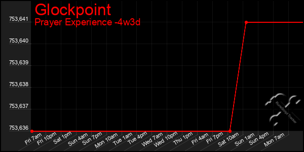 Last 31 Days Graph of Glockpoint