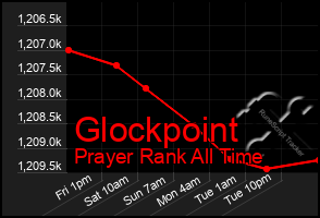 Total Graph of Glockpoint