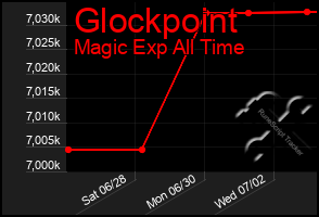 Total Graph of Glockpoint
