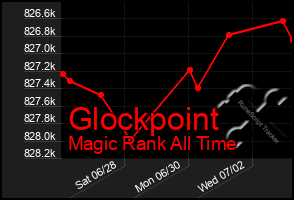 Total Graph of Glockpoint