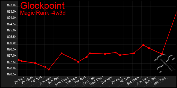 Last 31 Days Graph of Glockpoint